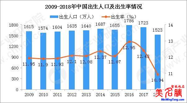 國家統(tǒng)計局發(fā)布2018狗年出生人口數(shù)據(jù),出生人口減少200萬!